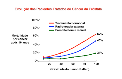 Evolução dos pacientes tratados de Câncer de Próstata