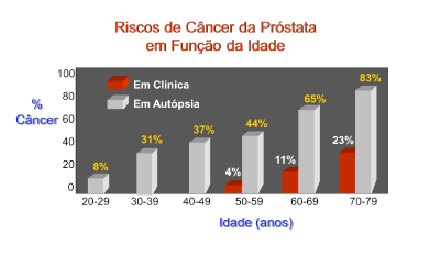Riscos de Câncer de Próstata em Função da Idade